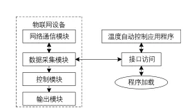 工业数字孪生技术实施实践分享，物联网架构研究发现的这个规律