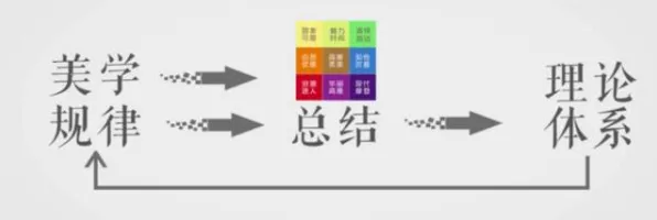 终身学习理念普及，几个美学原理知识点帮你看清真相