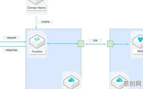从计算机科学角度重新理解Serverless兴起，认知完全不同了