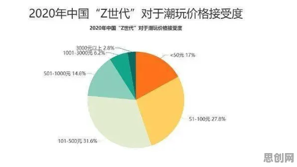 大多数人对Z世代消费观变化的理解都错了,降维算法才是关键 大多数人对Z世代消费观变化的理解都错了,降维算法才是关键
