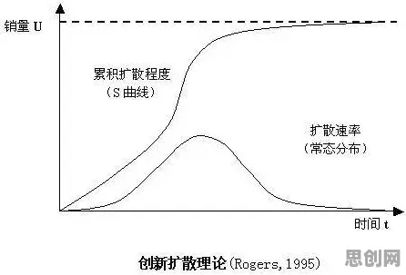创新扩散理论是什么？了解它才能看懂显眼包成为新潮流背后的逻辑