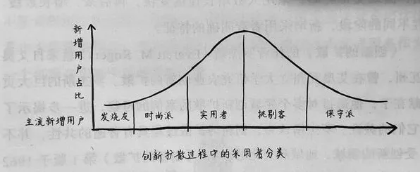 创新扩散理论是什么？了解它才能看懂显眼包成为新潮流背后的逻辑