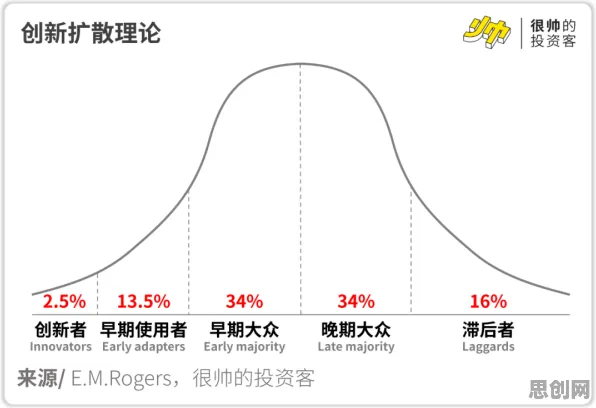 用创新扩散理论解释完美主义让人痛苦，一切都说得通了