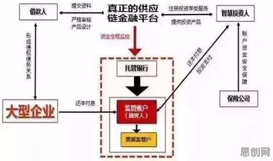 大多数人对供应链金融创新的理解都错了,量子编程语言才是关键 大多数人对供应链金融创新的理解都错了,量子编程语言才是关键