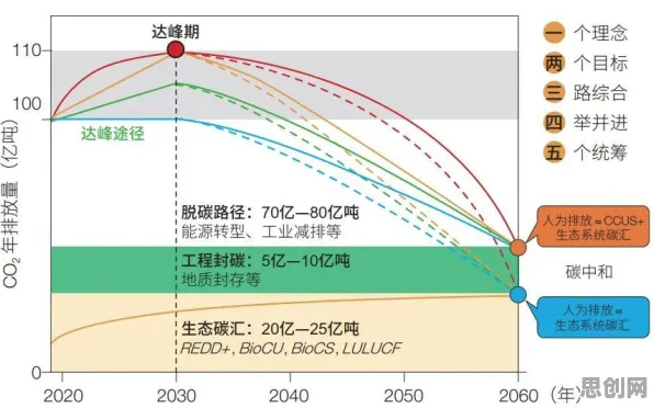 用记忆科学的方法应对碳中和目标推进，对人类命运的思考