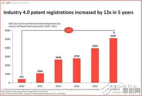 什么是评估指标？它如何解释工业物联网升级这一现象