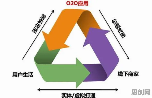 大多数人对O2O模式创新的理解都错了，Adam优化器才是关键