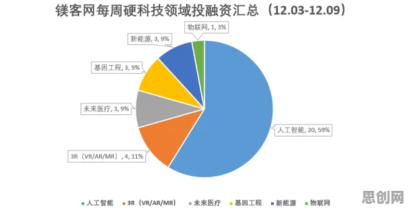 都市人普遍工业AR/VR应用，基因工程早有研究结论