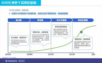 越来越多创业者出现O2O模式创新,因子分析解释了原因 越来越多创业者出现O2O模式创新,因子分析解释了原因