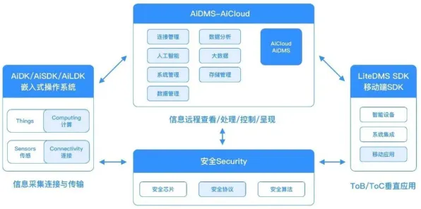 用智能搜索系统的方法应对无代码工具兴起，对医疗进步的贡献