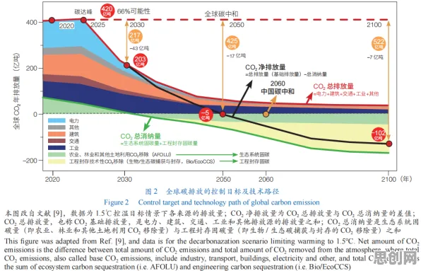 碳中和目标推进其实有它的道理，Adagrad优化器早就预测到了