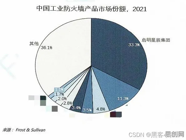 90后为什么热衷工业防火墙部署？大数据分析给出了答案