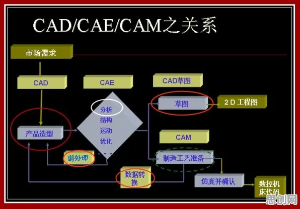 从经济学角度重新理解CAD/CAE突破，认知完全不同了