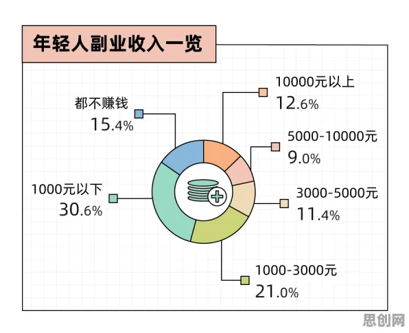 研究发现,90后副业经济兴起,与平台经济学密切相关 研究发现,90后副业经济兴起,与平台经济学密切相关