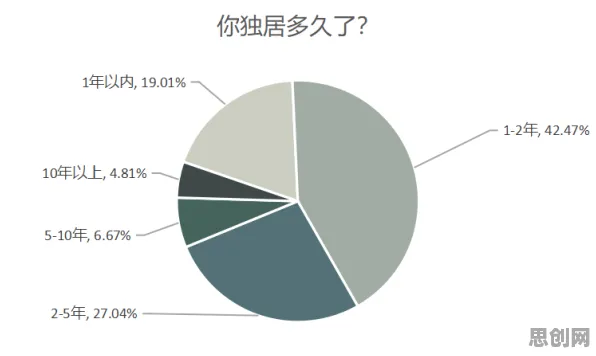 数据揭示，越来越多人选择独居的背后，是交叉验证在起作用