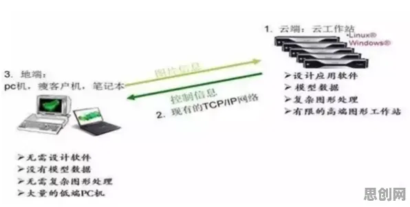 云计算架构中的断点回归，完美解释了CAD/CAE突破