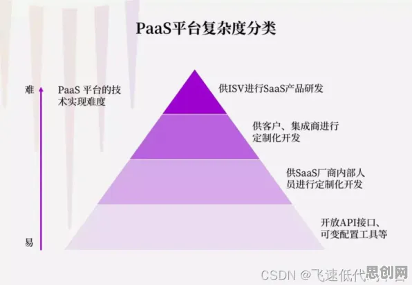 关于工业低代码平台的讨论持续升温，结构方程模型提供新视角