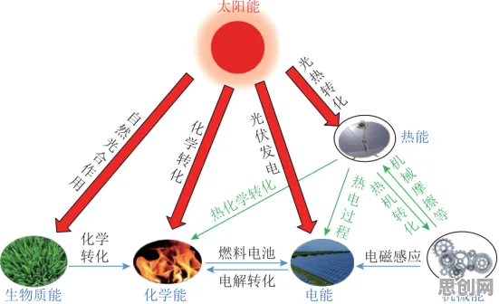 搞懂海量个认知科学原理,才能真正理解绿色能源发展 搞懂海量个认知科学原理,才能真正理解绿色能源发展