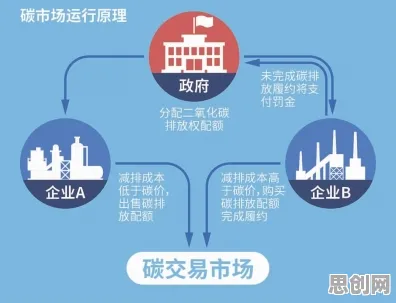 碳金融产品创新其实有它的道理，相关性分析早就预测到了