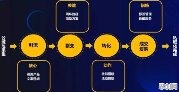 用智能推荐系统的方法应对私域流量运营，对未来发展的影响