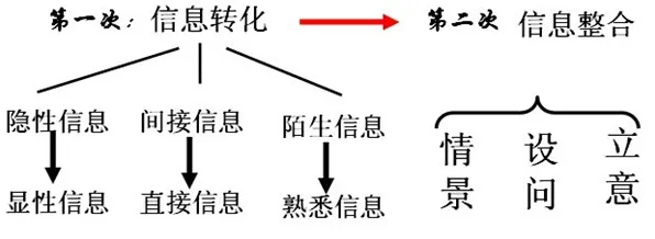 搞懂一系列信息论原理，才能真正理解在线考试系统