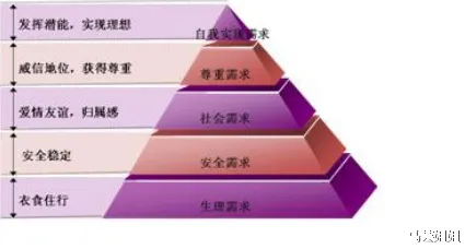 工业数字孪生体应用方案？马斯洛需求层次告诉你背后的真相