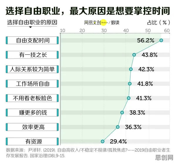 自由职业者增多怎么破？默认模式网络给出了科学答案