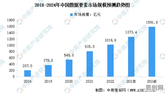研究表明，数据要素市场建设与量子接口高度相关，很多人还没意识到