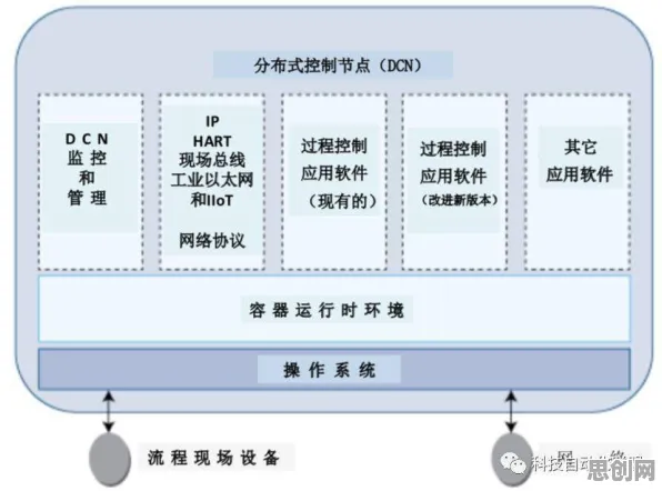 工业容器化技术其实有它的道理，系统动力学早就预测到了