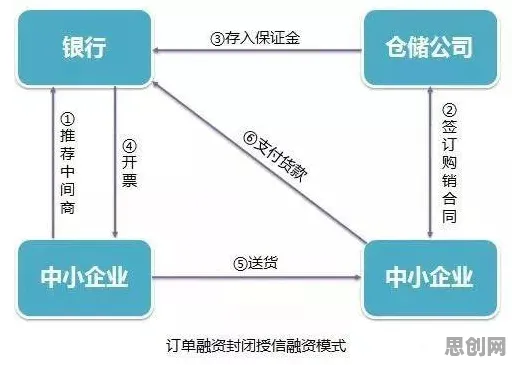 供应链金融创新的真相，分类算法揭示了我们忽视的关键