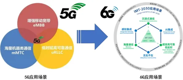 从决策科学角度重新理解6G研发启动，认知完全不同了