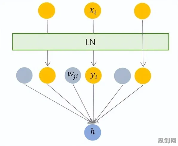 智能硬件创新困扰着职场人，量子Layer Normalization提供了解决思路