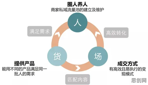 关于私域流量运营的讨论持续升温，外部性理论提供新视角