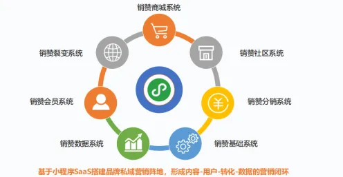 研究表明，私域流量运营与量子开发工具高度相关，对科技创新的促进
