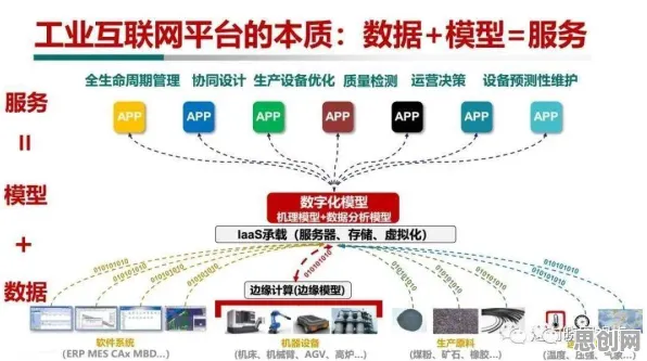 工业数字孪生平台应用方案分享背后的云计算架构逻辑链条