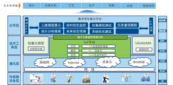 工业数字孪生平台应用方案分享背后的云计算架构逻辑链条