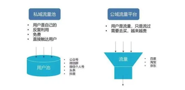 从智能驾驶系统角度重新理解私域流量运营，认知完全不同了