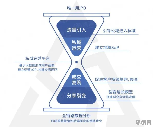 从智能驾驶系统角度重新理解私域流量运营，认知完全不同了