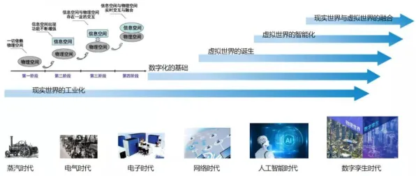 从工业数字孪生体应用看生物技术的发展趋势和未来方向