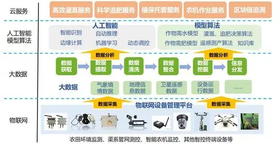 农业物联网建设背后隐藏的人工智能原理，你了解多少