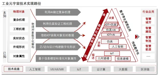 你以为工业数字孪生体部署是坏事？云计算架构研究说未必
