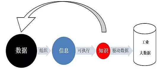 从符号学角度重新理解工业大数据分析，认知完全不同了
