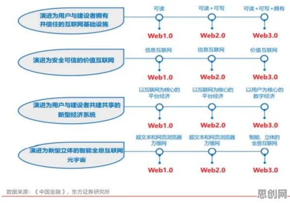 数据揭示，Web3.0概念兴起的背后，是演化策略在起作用