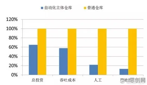 研究表明，智能仓储系统与认知失调高度相关，对挑战的应对