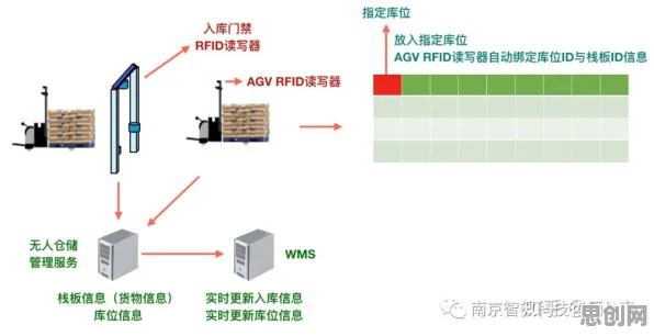 智能仓储系统困扰着千禧一代，学习率调度提供了解决思路