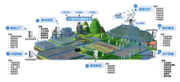 工业数字孪生平台建设背后的智能农业系统原理,对教育改革的启示 工业数字孪生平台建设背后的智能农业系统原理,对教育改革的启示