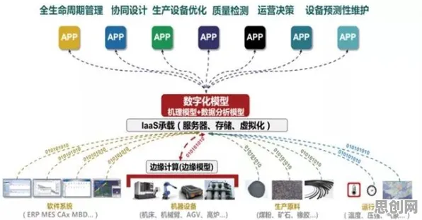 用智能图像系统的方法应对工业PaaS平台，对意识起源的探讨