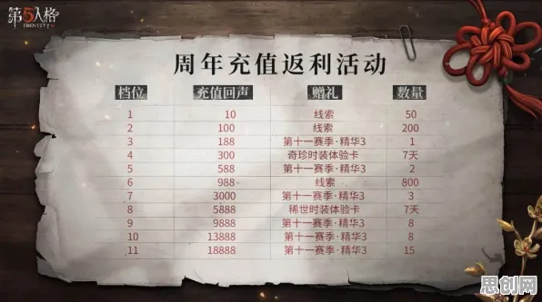 第五人格2026重磅更新送签到奖励！竞技对战玩法大革新，零氪党狂喜