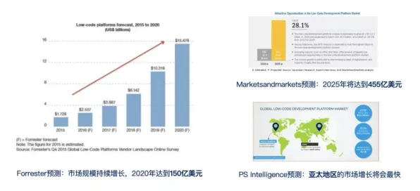 研究表明，工业低代码平台与执行功能系统高度相关，对医疗进步的贡献