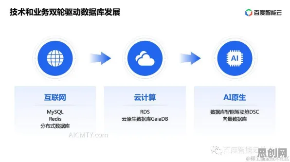 数据揭示，云原生技术演进的背后，是A3C在起作用